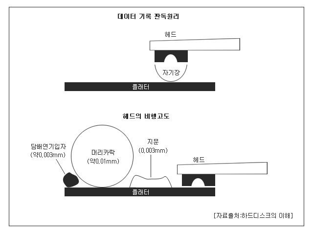 하드디스크를 분해하면 안되는 이유 | 인스티즈