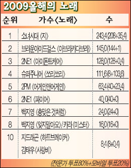 소녀시대 전성기 시절 커리어.jpg | 인스티즈