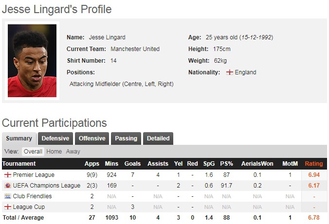 제시 린가드가 유나이티드에서 폭발하기까지.txt | 인스티즈