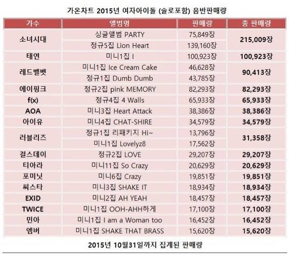 2015 가온차트 여자 아이돌 그룹 음반 판매량.jpg | 인스티즈