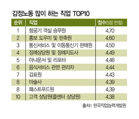 화난 사람 상대가 많은 직업과 감정노동을 많이 하는 직업.jpg | 인스티즈