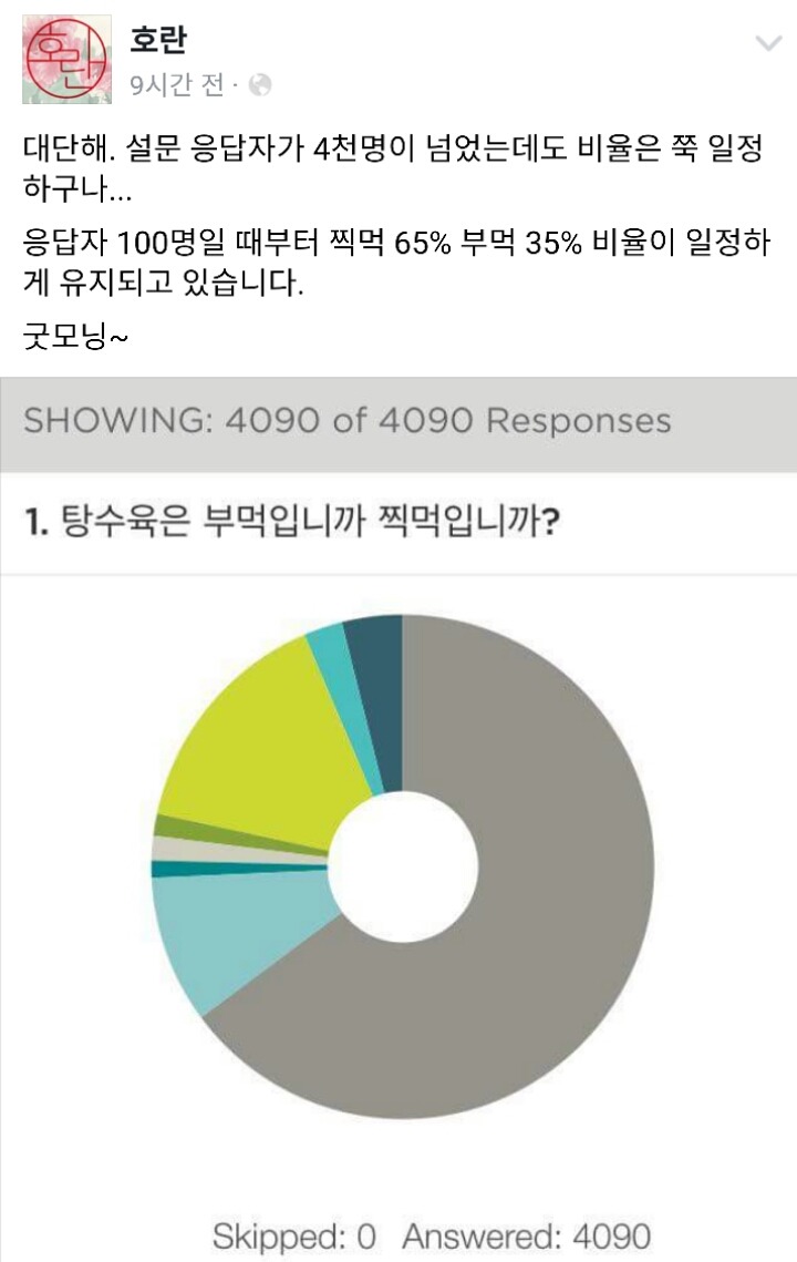 무려 4천명을 대상으로 한 부먹vs.찍먹 선호도 조사 | 인스티즈