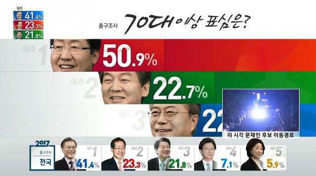 출구조사 연령별 지지율.jpg (Feat.ㅅㅂㅅ) | 인스티즈