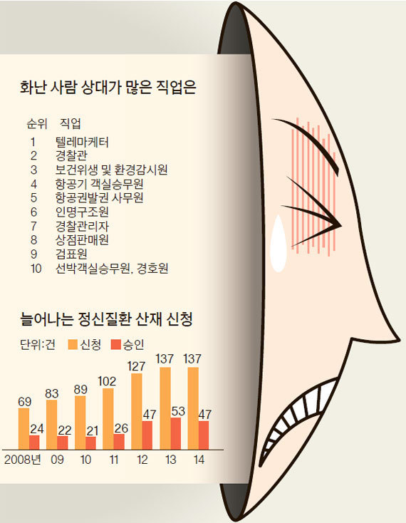 화난 사람 상대가 많은 직업과 감정노동을 많이 하는 직업.jpg | 인스티즈