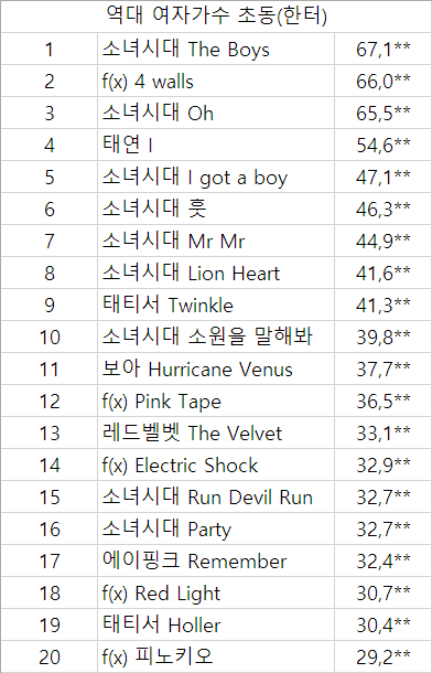 역대 여자가수 초동 순위.jpg | 인스티즈