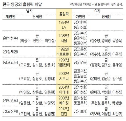 우리나라 양궁 클라스 + 양궁협회 클라스 | 인스티즈