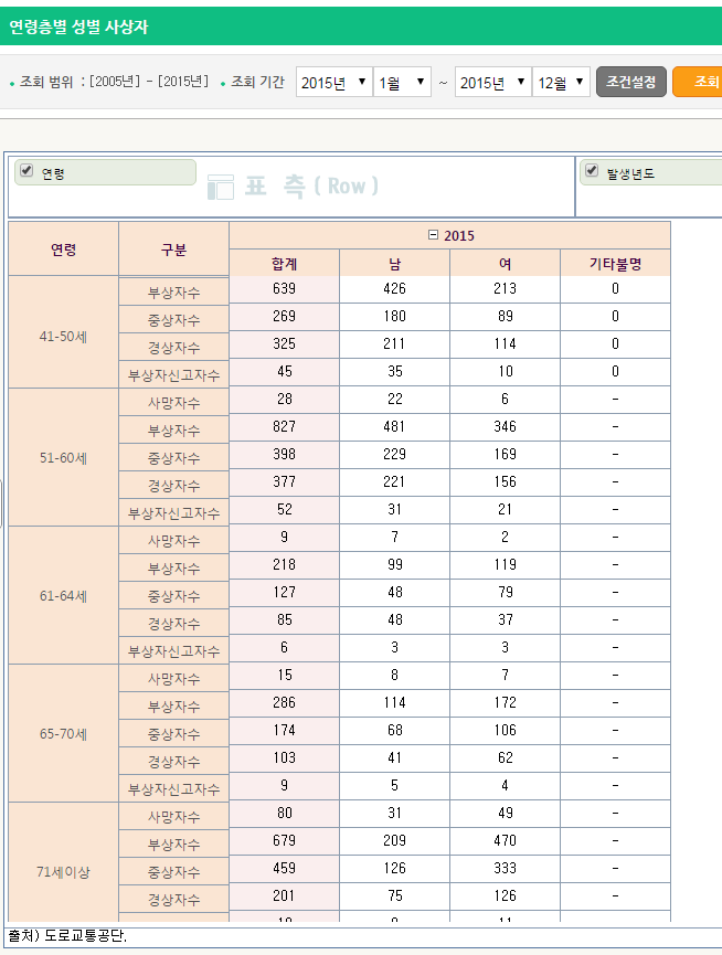 무단횡단 사고비율 남자가 여자보다 더 높다 | 인스티즈