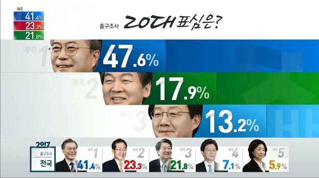 출구조사 연령별 지지율.jpg (Feat.ㅅㅂㅅ) | 인스티즈