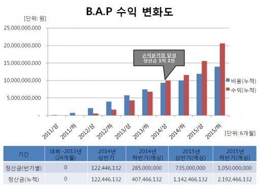 빅뱅,소시등 아이돌가수 제작투자비용 .jpg (걸그룹 정산 비용) | 인스티즈