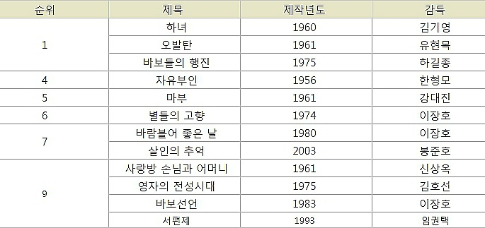 관객들과 전문가들이 뽑은 역대 최고의 한국영화 | 인스티즈