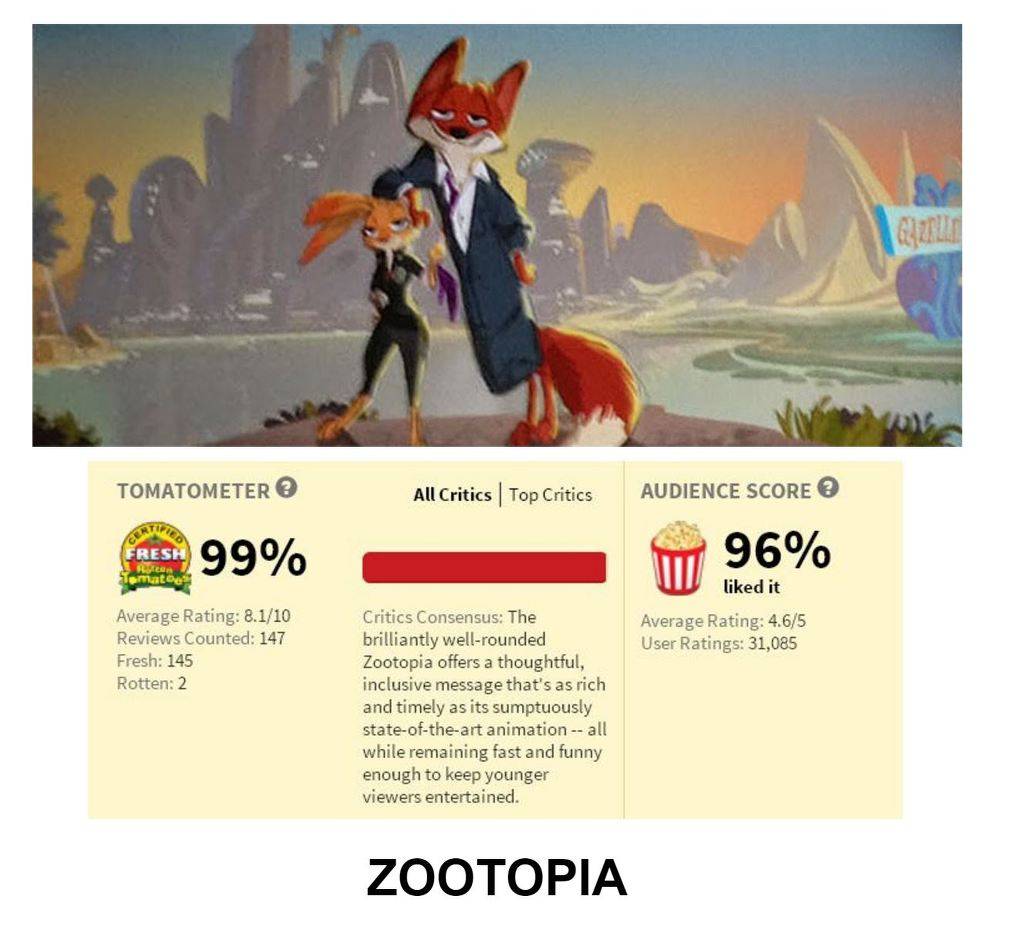 우리나라 보다 늦게 개봉한 주토피아 미국 평론가 반응 | 인스티즈