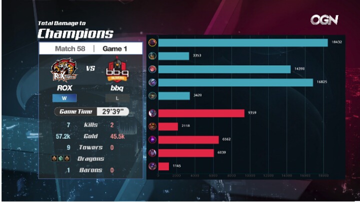 락스vsBBQ 1세트 딜량 비교 | 인스티즈