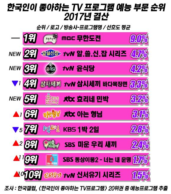 2017년 한국인이 좋아하는 예능프로그램 TOP10 | 인스티즈