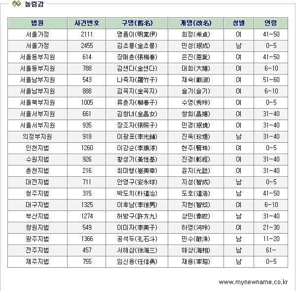 ‘놀림감’을 이유로 개명한 사람들.jpg | 인스티즈