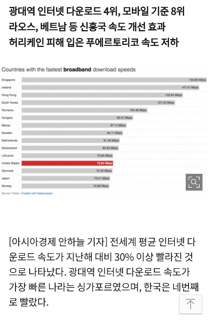 전세계 인터넷 속도 30% 빨라져…한국은 4위 | 인스티즈
