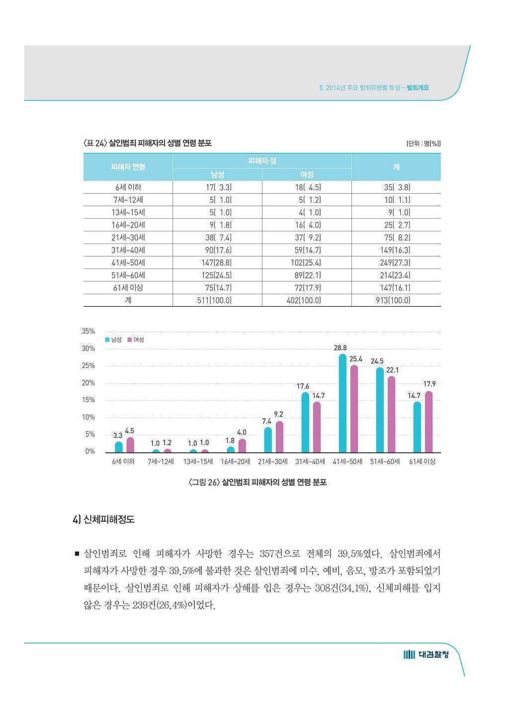 우리나라 폭행 살인사건 피해자 성별과나이와 분석 | 인스티즈