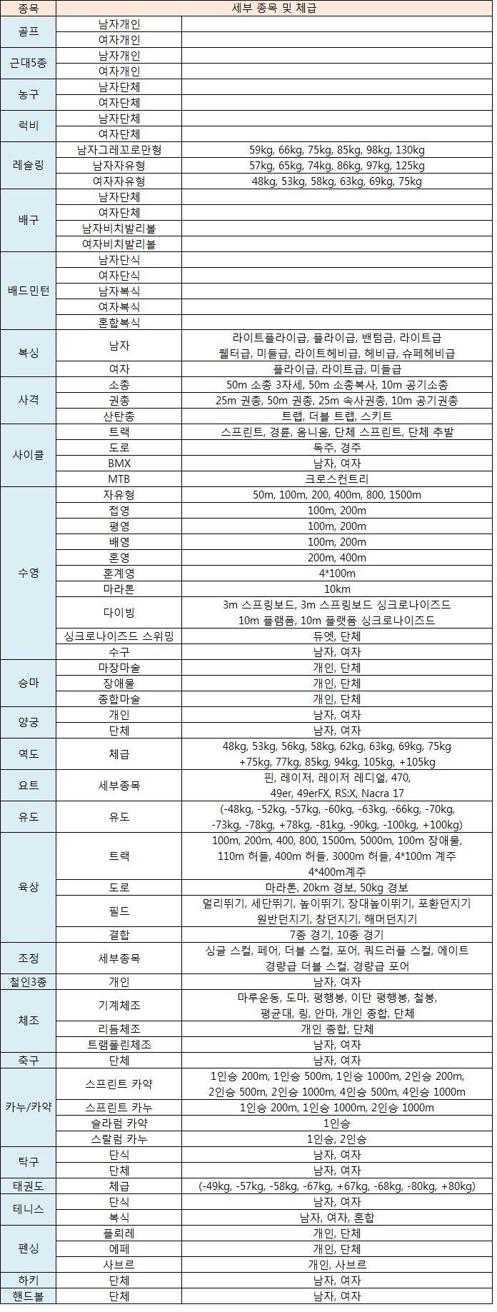 2016 리우올림픽 종목별 메달수 | 인스티즈