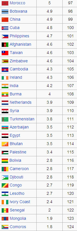 각 나라별 민간인 100명당 갖고 있는 총기 갯수 비율 | 인스티즈