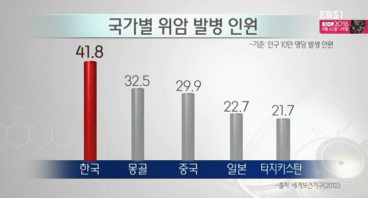 위암 발병률 세계 1위 한국.jpg | 인스티즈