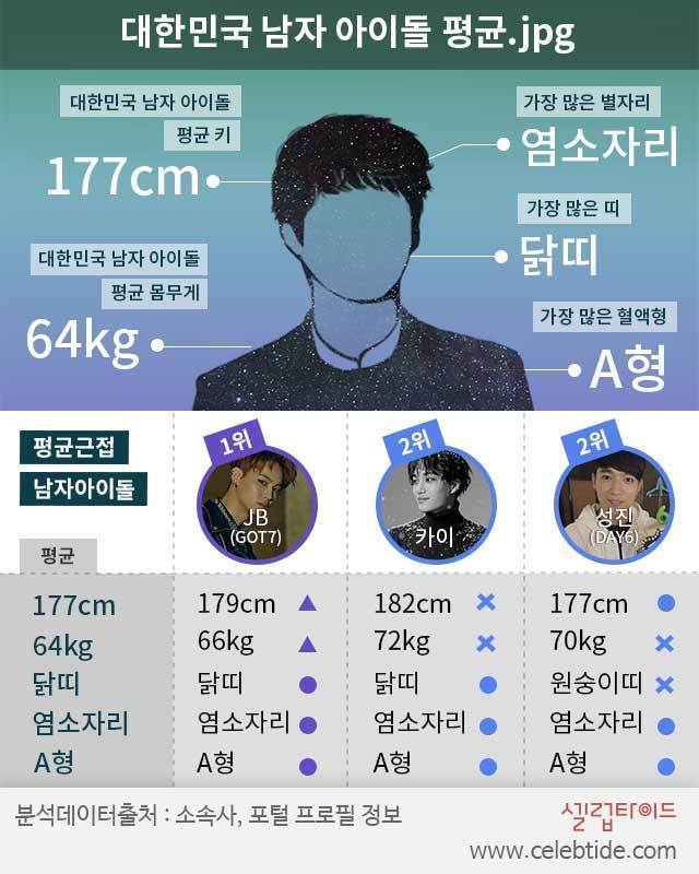 대한민국 아이돌 평균.jpg | 인스티즈