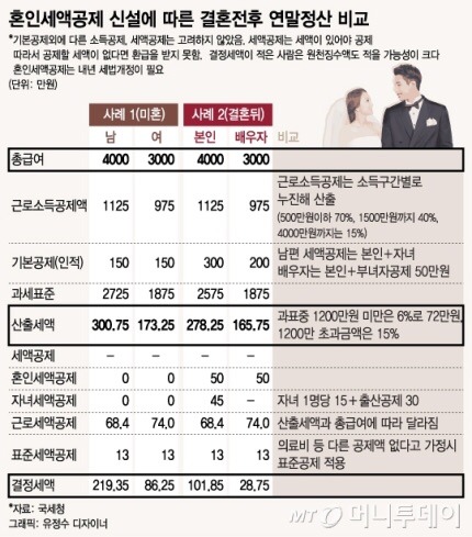 오늘도 디폴트는 남자지 (feat. 결혼전후세액비교) | 인스티즈