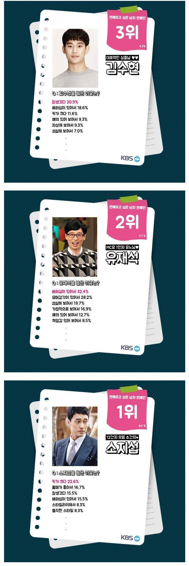 2049 여성들이 뽑은 연애&결혼 하고 싶은 남자연예인 TOP 3.jpg | 인스티즈