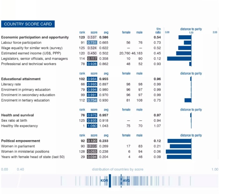 세계경제포럼 성 격차 지수 116위의 진실 | 인스티즈