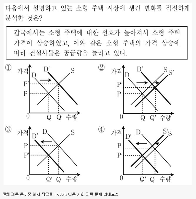 9급 공무원 시험 정답률 최저 문제. jpg | 인스티즈