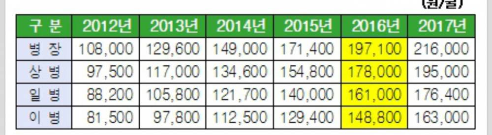 2017년 군인 월급 | 인스티즈