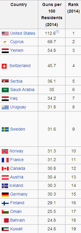 각 나라별 민간인 100명당 갖고 있는 총기 갯수 비율 | 인스티즈