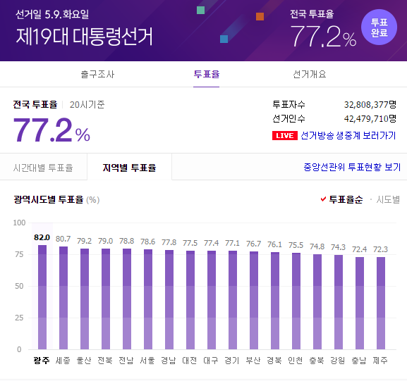 충청남도는 왜 항상 대선 투표율이 항상 낮을까요?? (14대~19대 대선 지역별 투표율) (의문) | 인스티즈