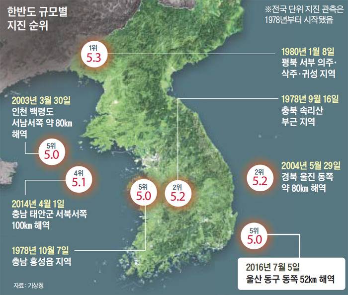  1978년 지진관측이래 한반도 최대규모 5.8 | 인스티즈
