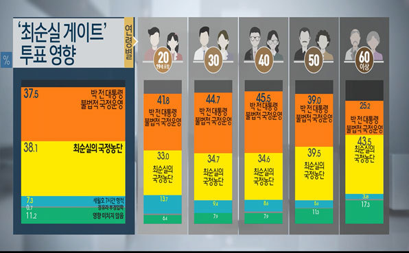 이번 19대 대선 심층 출구조사 그래프 (연령별 투표 후보 등) | 인스티즈