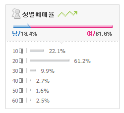 2016 아이돌 공연 예매자 성별 연령비율.jpg | 인스티즈