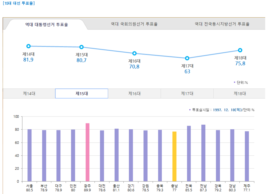 충청남도는 왜 항상 대선 투표율이 항상 낮을까요?? (14대~19대 대선 지역별 투표율) (의문) | 인스티즈