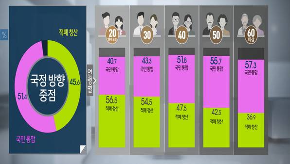 이번 19대 대선 심층 출구조사 그래프 (연령별 투표 후보 등) | 인스티즈