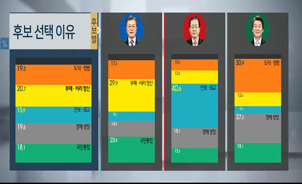이번 19대 대선 심층 출구조사 그래프 (연령별 투표 후보 등) | 인스티즈