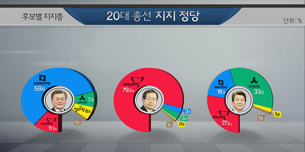 이번 19대 대선 심층 출구조사 그래프 (연령별 투표 후보 등) | 인스티즈