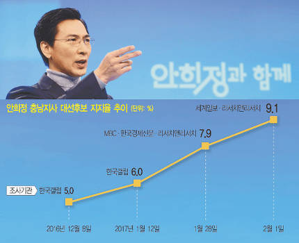 안희정 지지율 추이 | 인스티즈