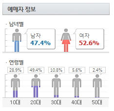 2016 아이돌 공연 예매자 성별 연령비율.jpg | 인스티즈