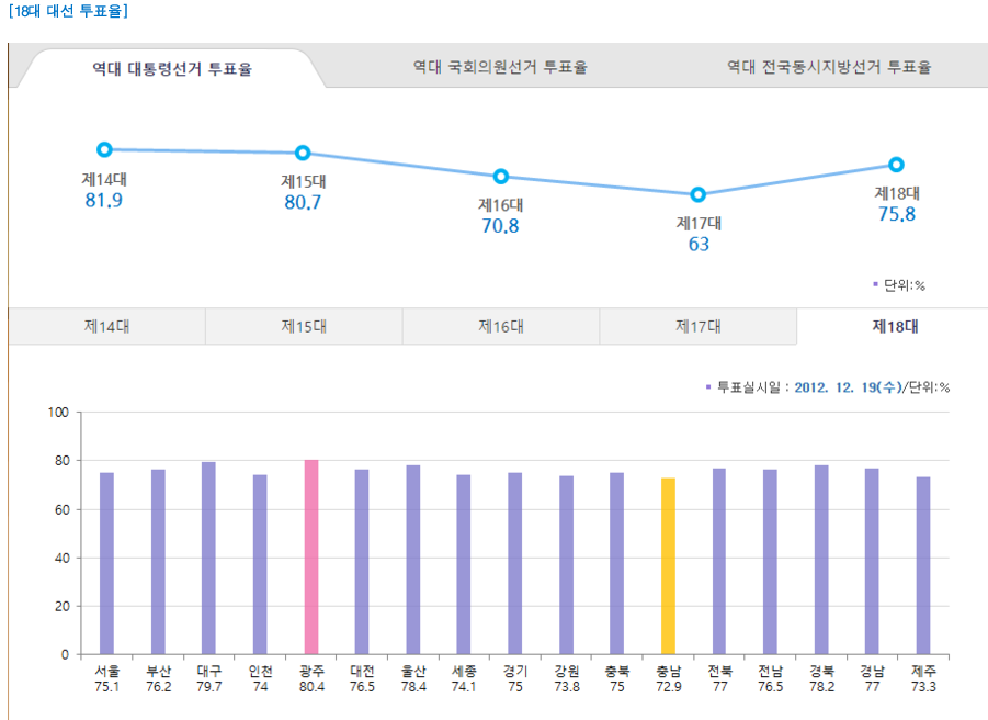 충청남도는 왜 항상 대선 투표율이 항상 낮을까요?? (14대~19대 대선 지역별 투표율) (의문) | 인스티즈