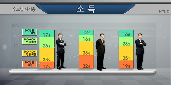 이번 19대 대선 심층 출구조사 그래프 (연령별 투표 후보 등) | 인스티즈