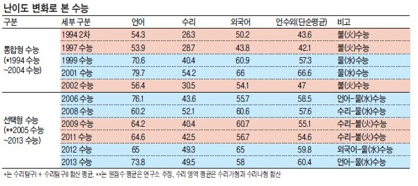 주관적으로 뽑는 역대 난이도가 가장 심했던 수능년도 | 인스티즈
