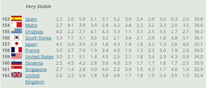 전 세계 국가의 막장도(?)를 알 수 있는 지표 | 인스티즈