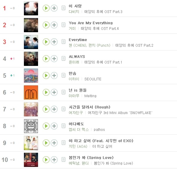 오늘자 멜론 상위권 차트 상황..............................JPG | 인스티즈