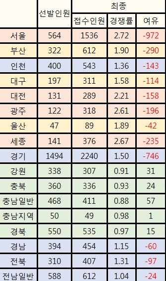 1994~2015학년도 전국 교육대학교 초등교사 임용시험 경쟁률 | 인스티즈