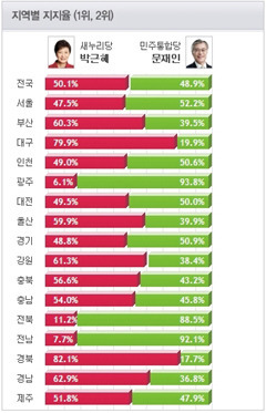 18대 대선 지역별 및 연령별 득표율과 19대 대선 예측 득표율 (충청/강원의 변화) | 인스티즈