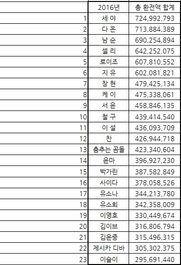 2016년 아프리카bj&유튜버들 수입 | 인스티즈