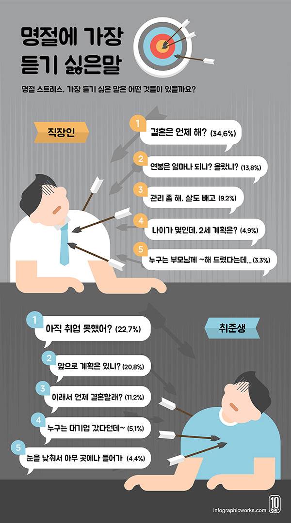 명절에 가장 듣기 싫은 말.jpg | 인스티즈