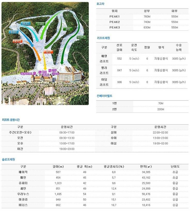 보드&스키의 계절♡ 각 스키장 슬로프를 비교해보아요! | 인스티즈